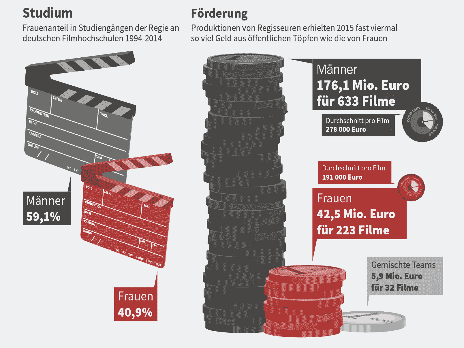 frauen filmbranche gleichberechtigung gender gap